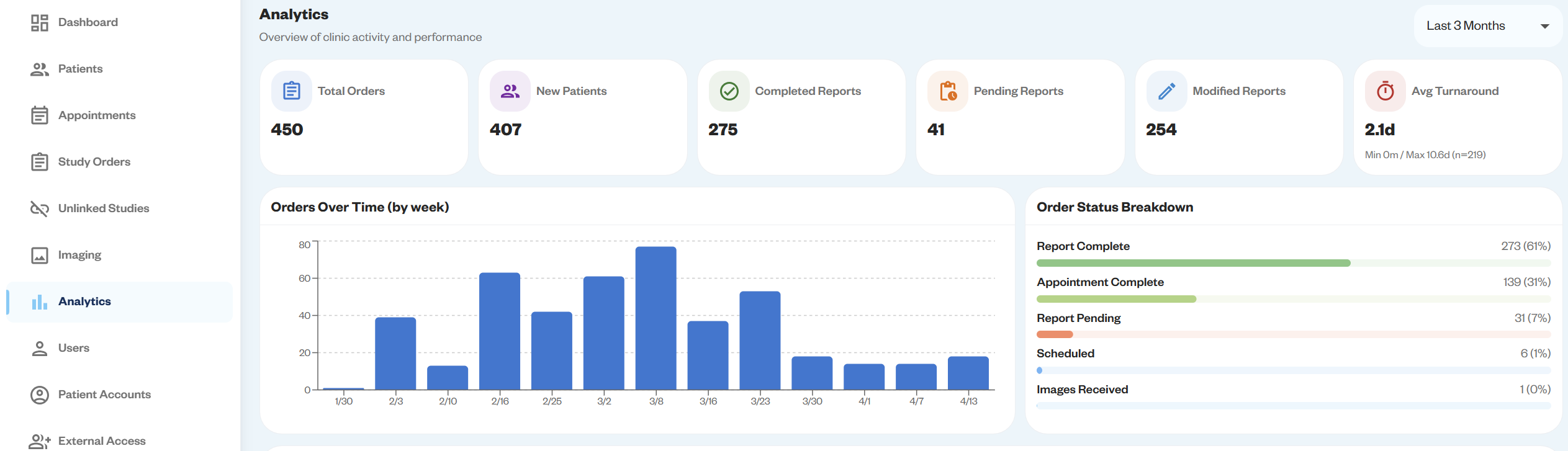 Voxxil-RIS Analytics dashboard showing total orders, new patients, completed reports, average turnaround time, and an orders-over-time chart